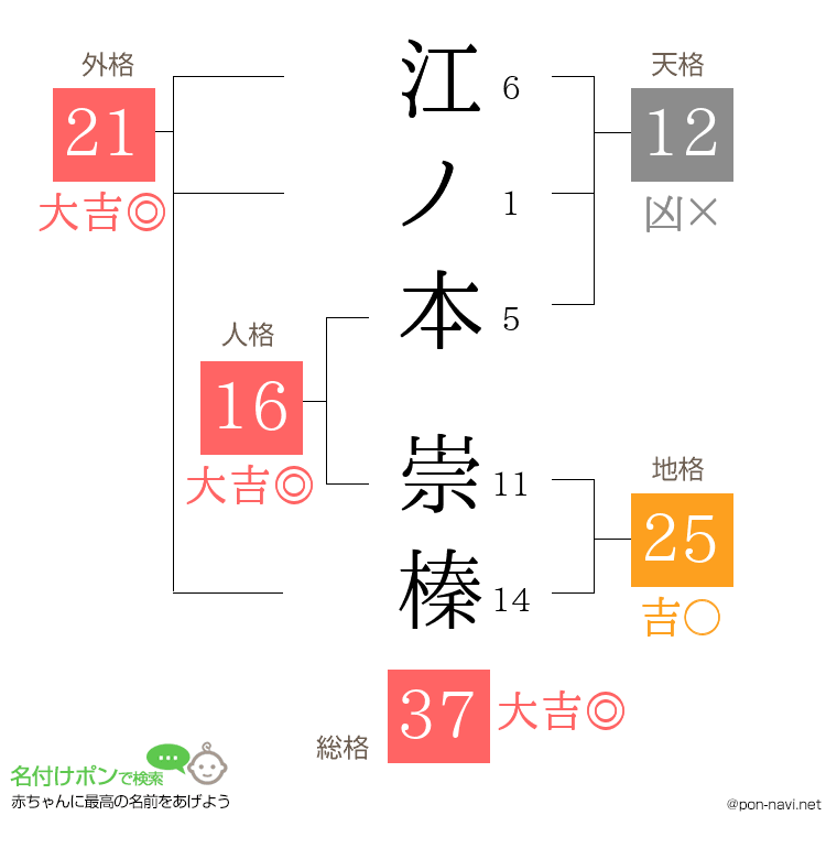 江ノ本 崇榛さんの姓名判断結果
