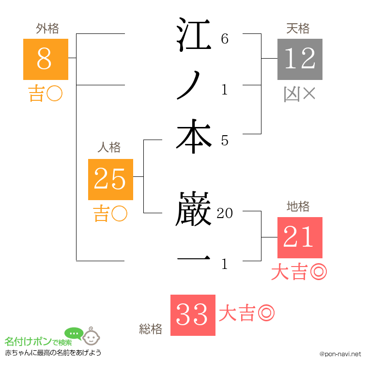 江ノ本 巌一さんの姓名判断結果