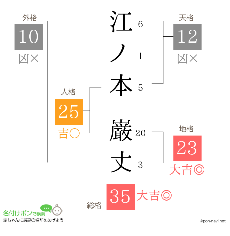 江ノ本 巌丈さんの姓名判断結果