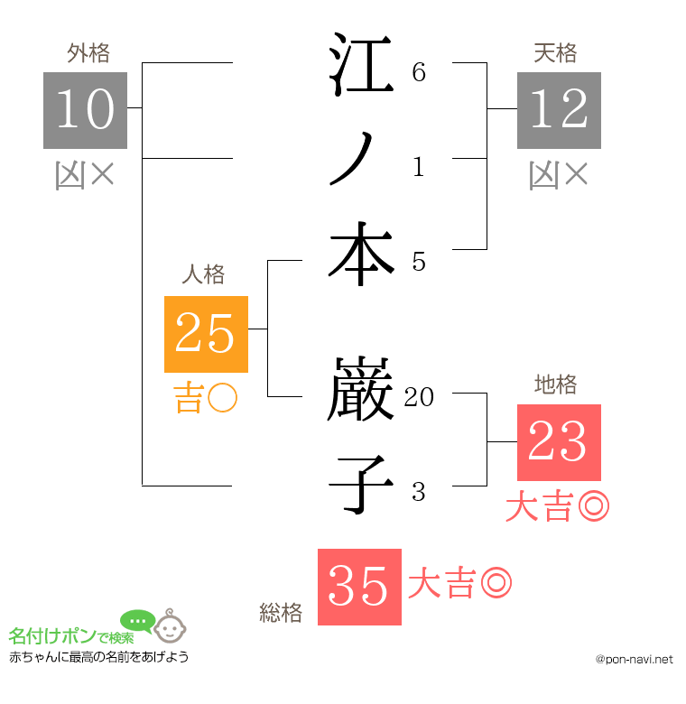 江ノ本 巌子さんの姓名判断結果