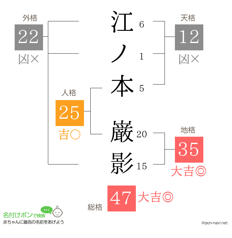 江ノ本 巌影さんの姓名判断結果