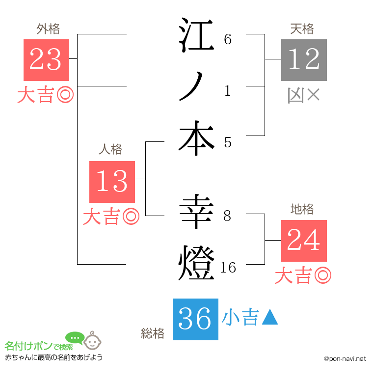 江ノ本 幸燈さんの姓名判断結果