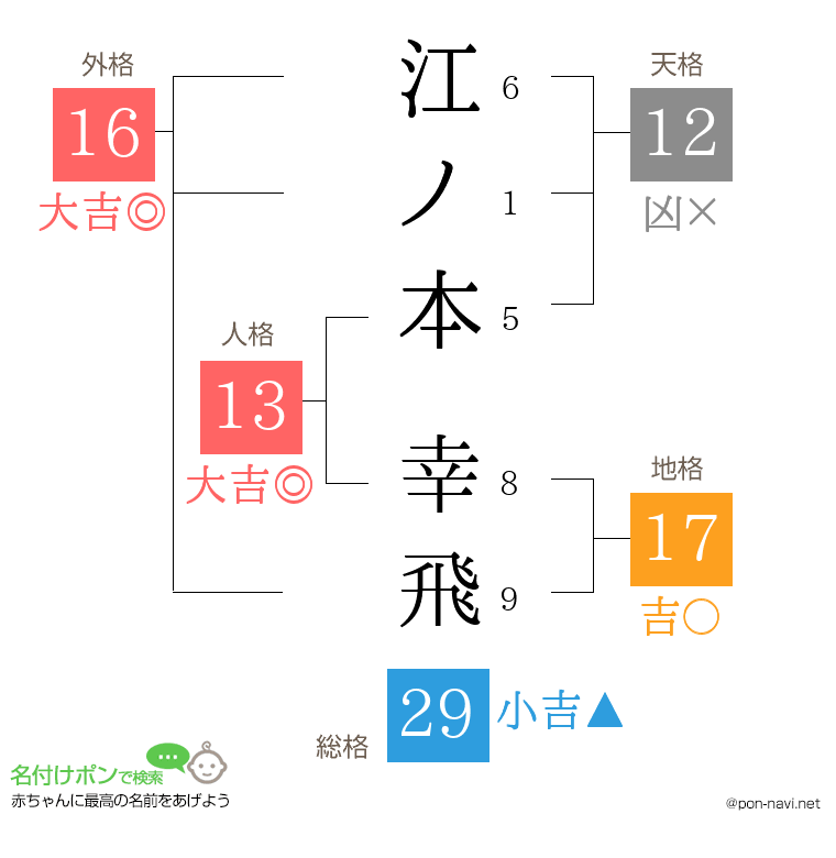 江ノ本 幸飛さんの姓名判断結果
