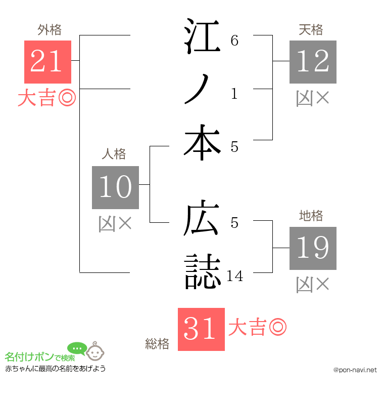 江ノ本 広誌さんの姓名判断結果