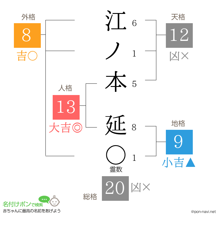 江ノ本 延さんの姓名判断結果