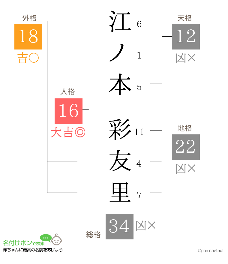 江ノ本 彩友里さんの姓名判断結果