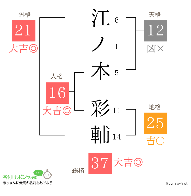 江ノ本 彩輔さんの姓名判断結果