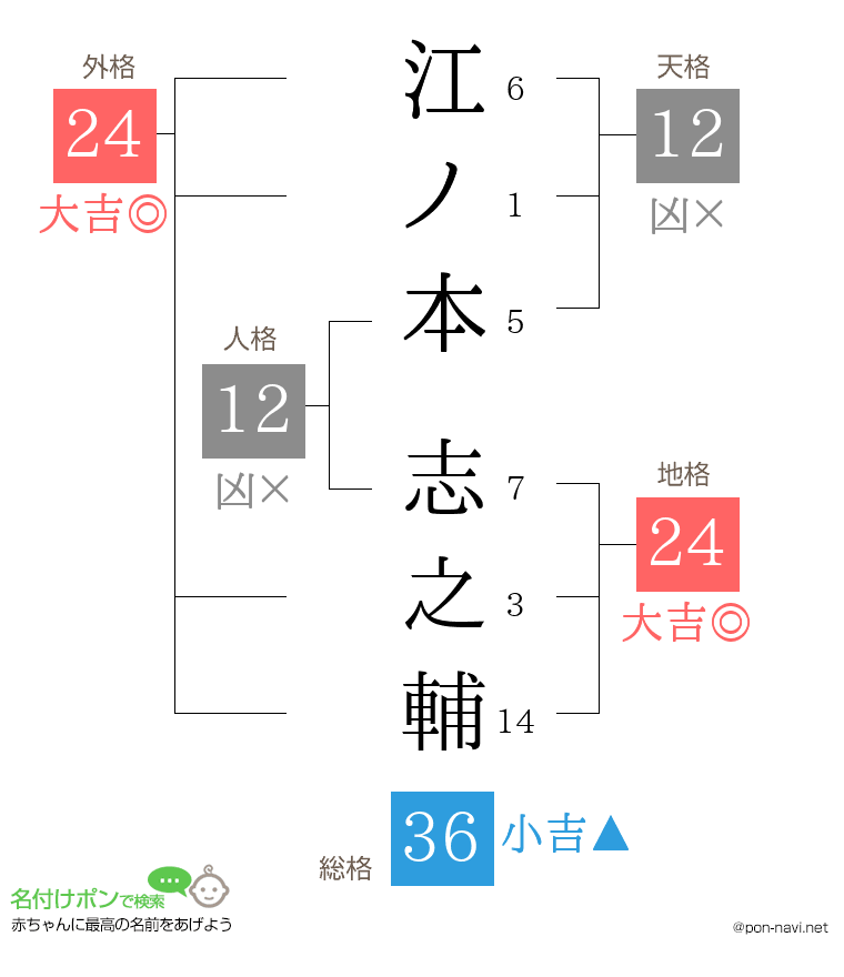 江ノ本 志之輔さんの姓名判断結果