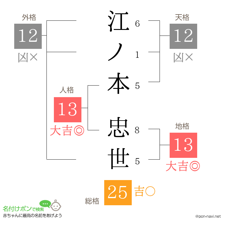 江ノ本 忠世さんの姓名判断結果
