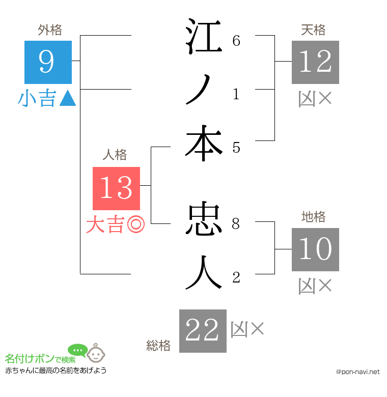 江ノ本 忠人さんの姓名判断結果