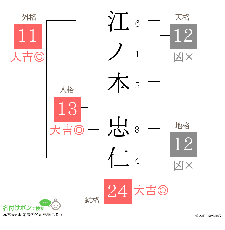 江ノ本 忠仁さんの姓名判断結果