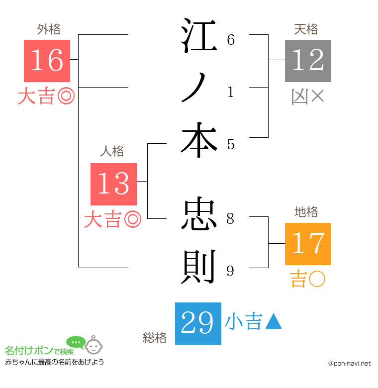 江ノ本 忠則さんの姓名判断結果