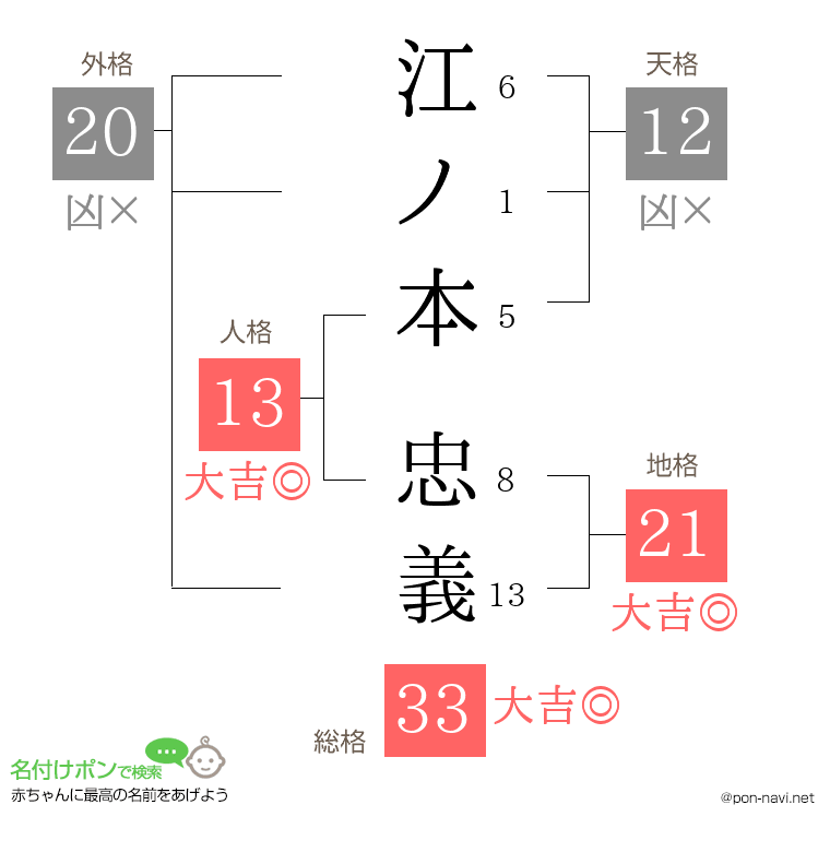 江ノ本 忠義さんの姓名判断結果