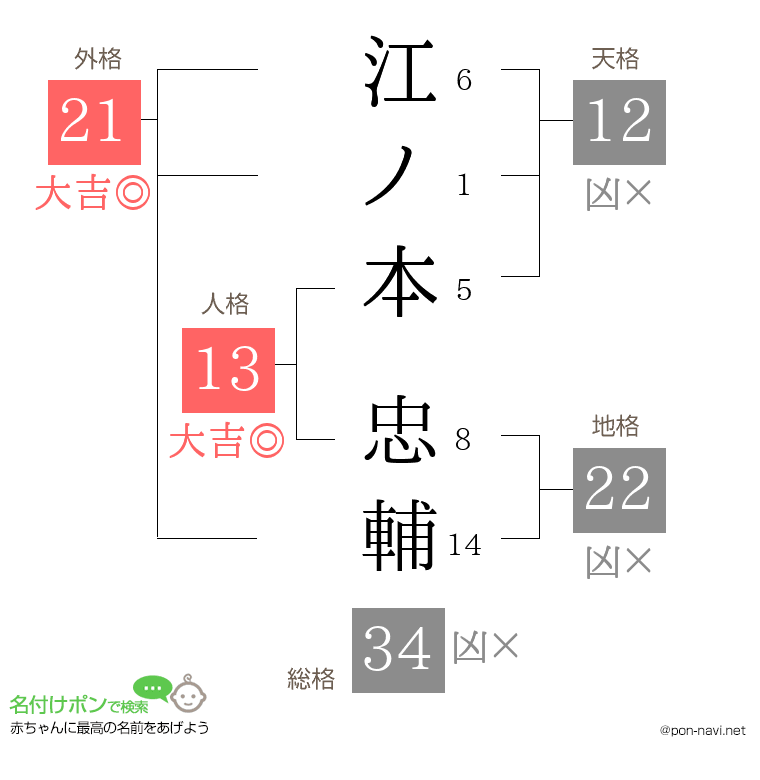 江ノ本 忠輔さんの姓名判断結果