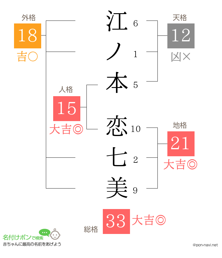 江ノ本 恋七美さんの姓名判断結果
