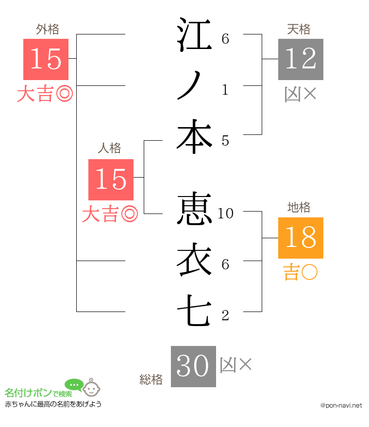 江ノ本 恵衣七さんの姓名判断結果