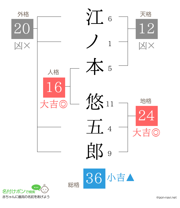 江ノ本 悠五郎さんの姓名判断結果