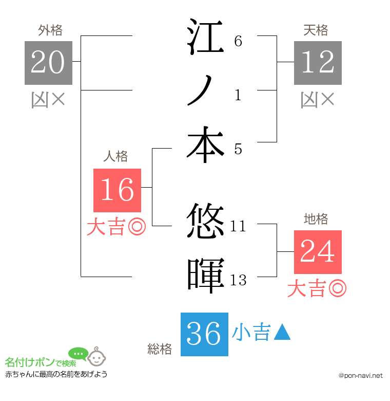 江ノ本 悠暉さんの姓名判断結果