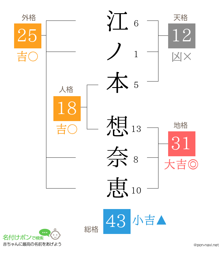 江ノ本 想奈恵さんの姓名判断結果