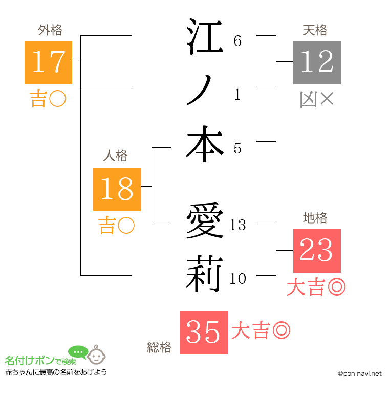 江ノ本 愛莉さんの姓名判断結果