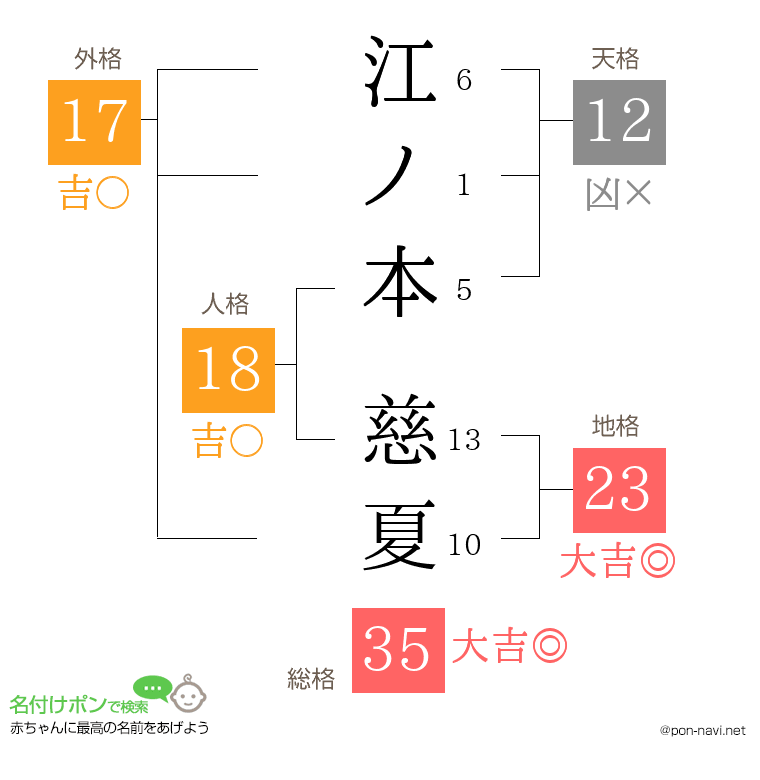 江ノ本 慈夏さんの姓名判断結果