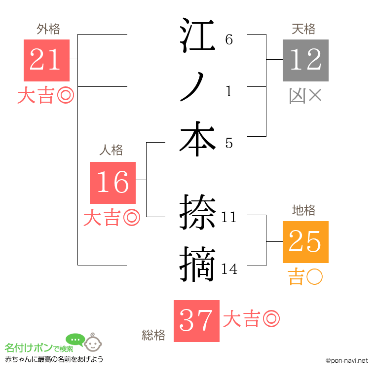 江ノ本 捺摘さんの姓名判断結果