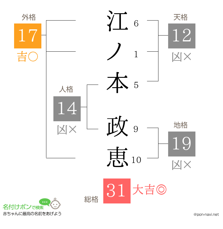 江ノ本 政恵さんの姓名判断結果