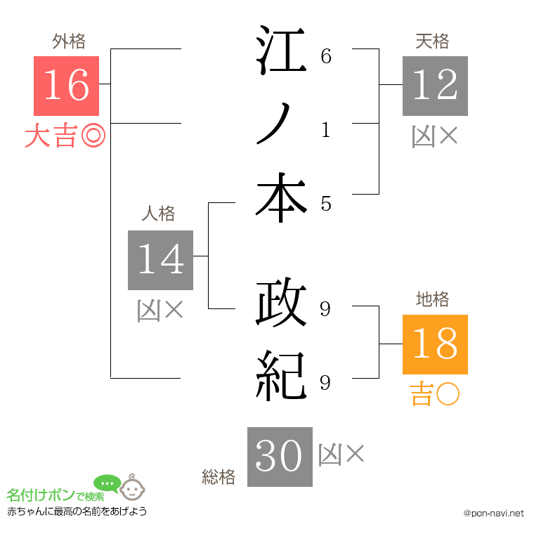 江ノ本 政紀さんの姓名判断結果