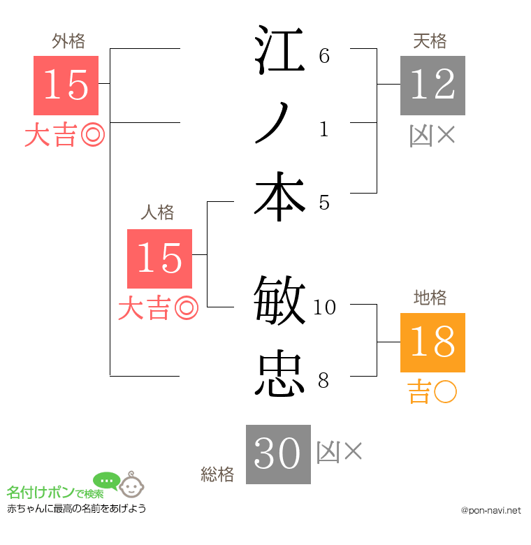 江ノ本 敏忠さんの姓名判断結果