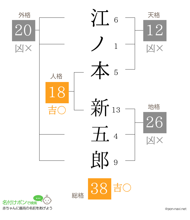 江ノ本 新五郎さんの姓名判断結果