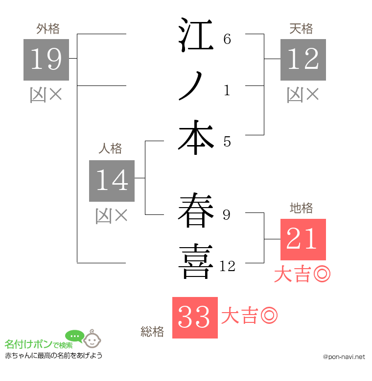 江ノ本 春喜さんの姓名判断結果