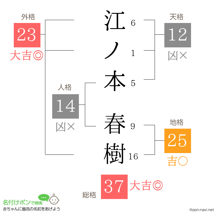 江ノ本 春樹さんの姓名判断結果