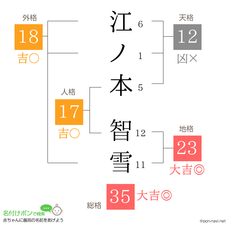 江ノ本 智雪さんの姓名判断結果