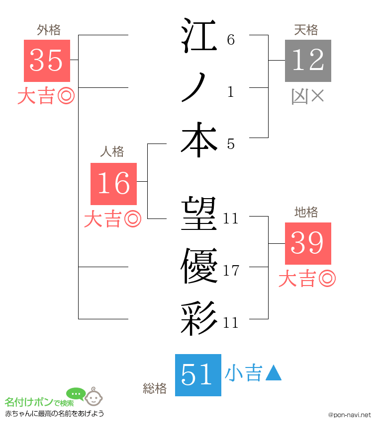 江ノ本 望優彩さんの姓名判断結果