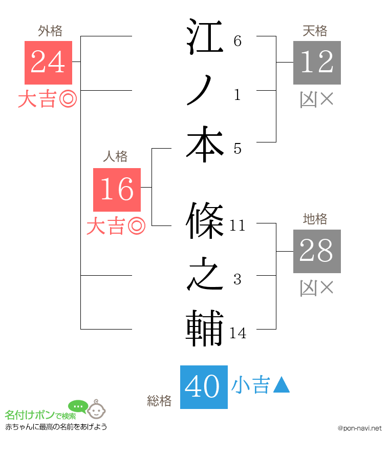 江ノ本 條之輔さんの姓名判断結果