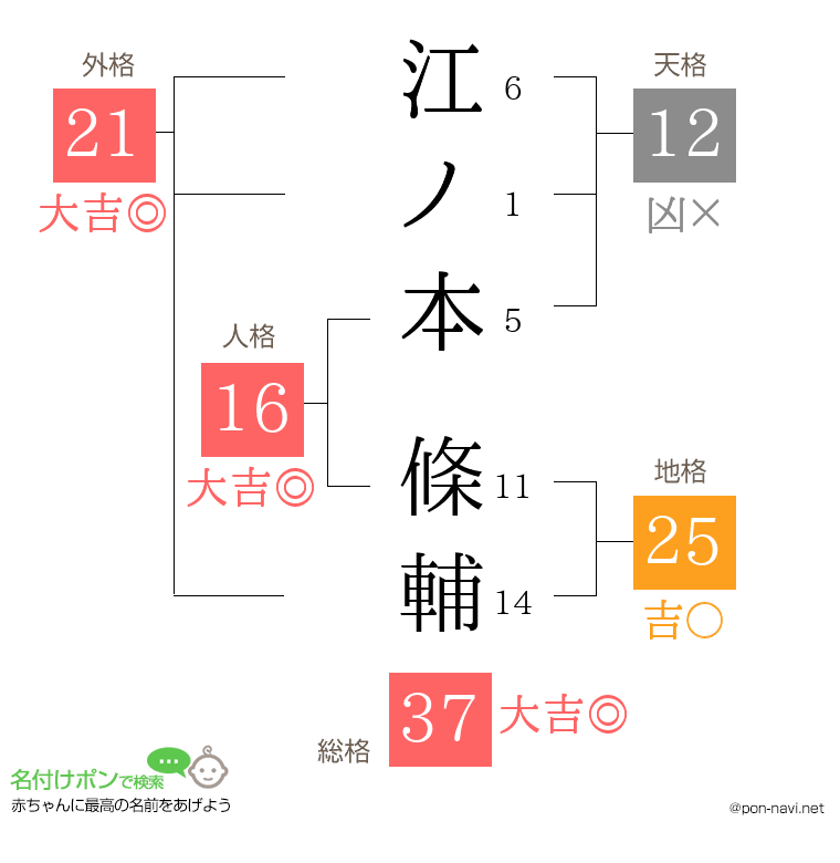 江ノ本 條輔さんの姓名判断結果