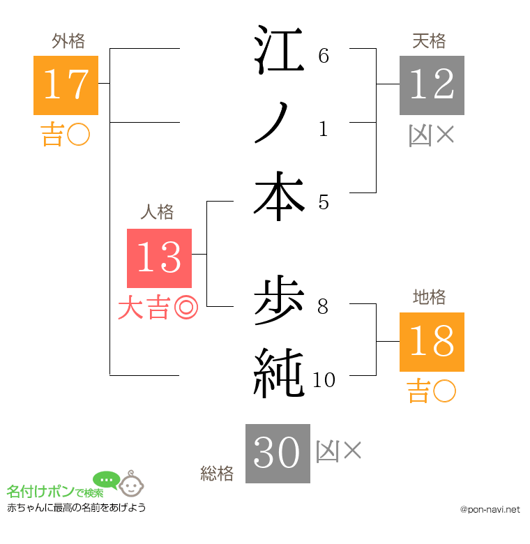 江ノ本 歩純さんの姓名判断結果