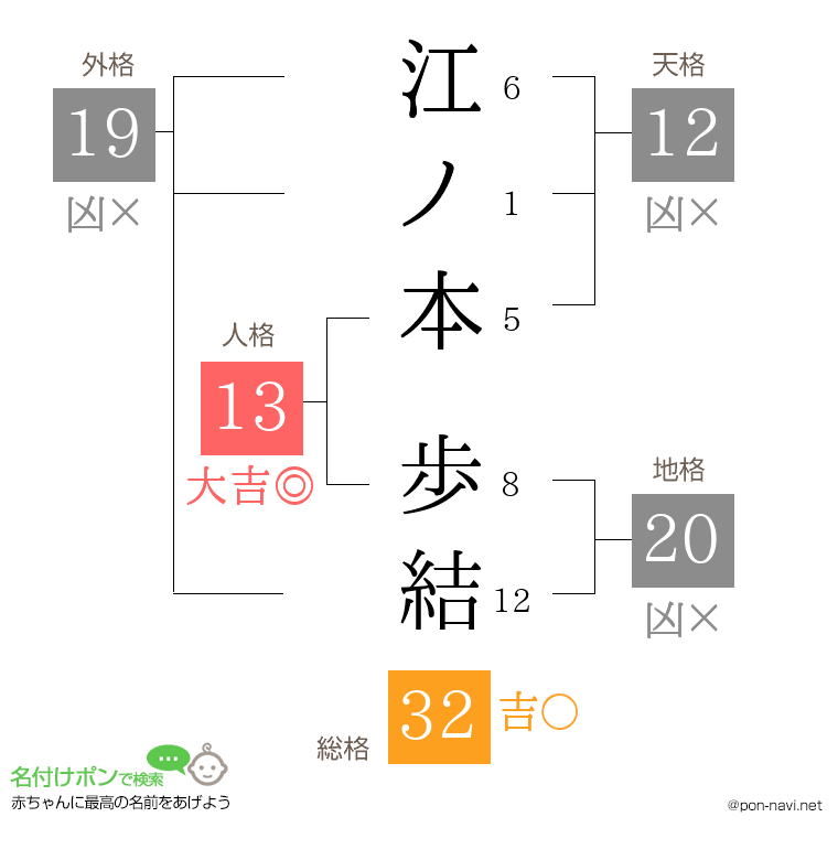 江ノ本 歩結さんの姓名判断結果