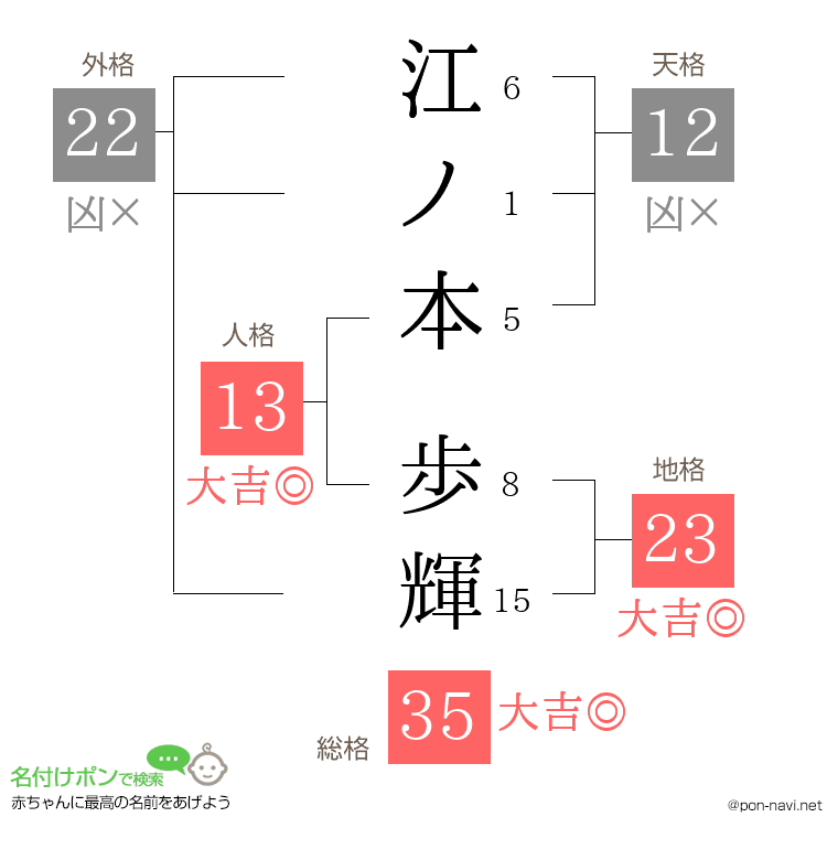 江ノ本 歩輝さんの姓名判断結果