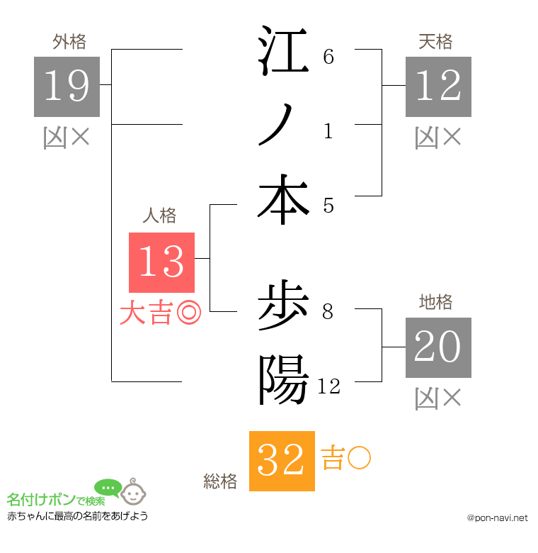 江ノ本 歩陽さんの姓名判断結果
