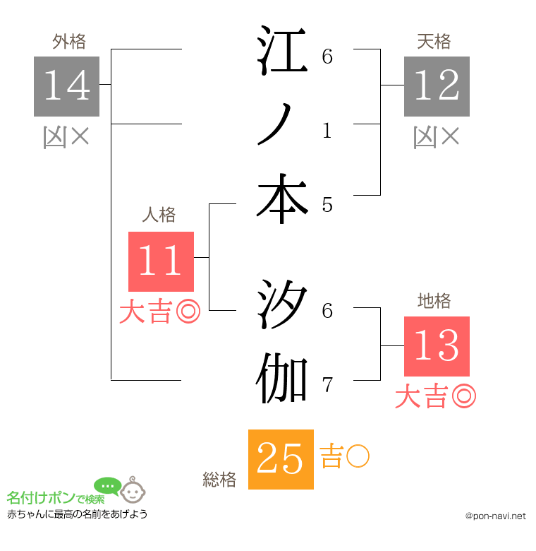 江ノ本 汐伽さんの姓名判断結果