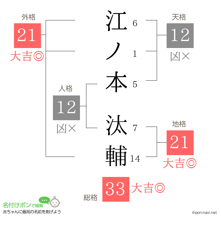 江ノ本 汰輔さんの姓名判断結果