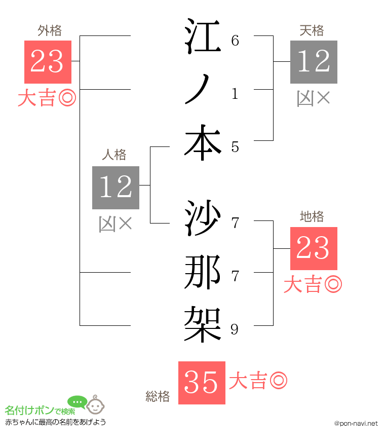 江ノ本 沙那架さんの姓名判断結果