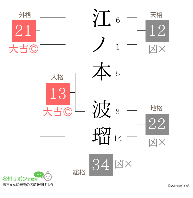 江ノ本 波瑠さんの姓名判断結果