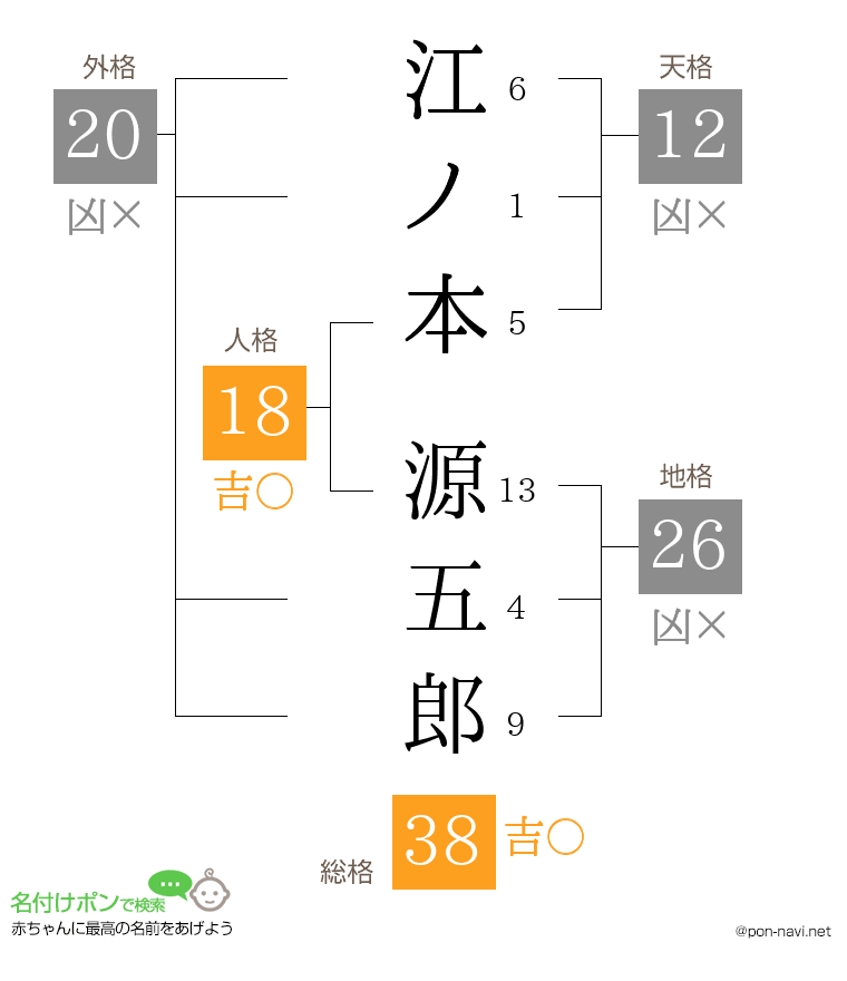 江ノ本 源五郎さんの姓名判断結果