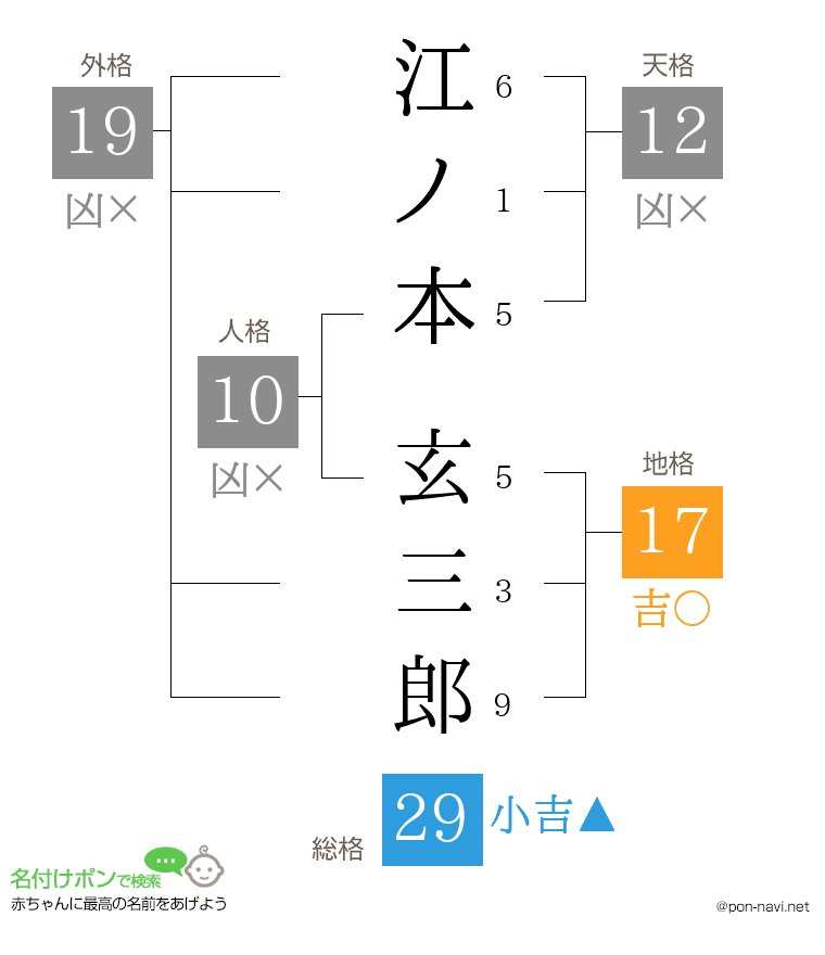 江ノ本 玄三郎さんの姓名判断結果