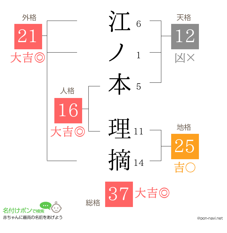 江ノ本 理摘さんの姓名判断結果