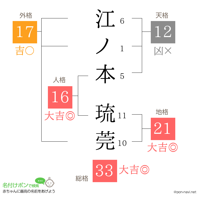 江ノ本 琉莞さんの姓名判断結果