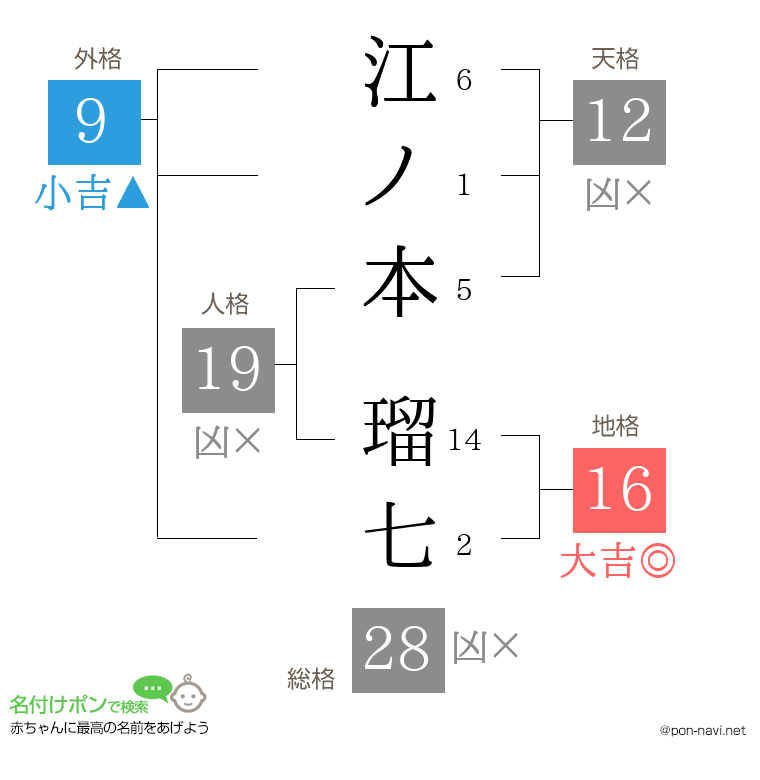 江ノ本 瑠七さんの姓名判断結果