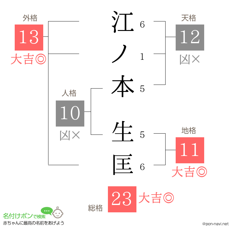 江ノ本 生匡さんの姓名判断結果